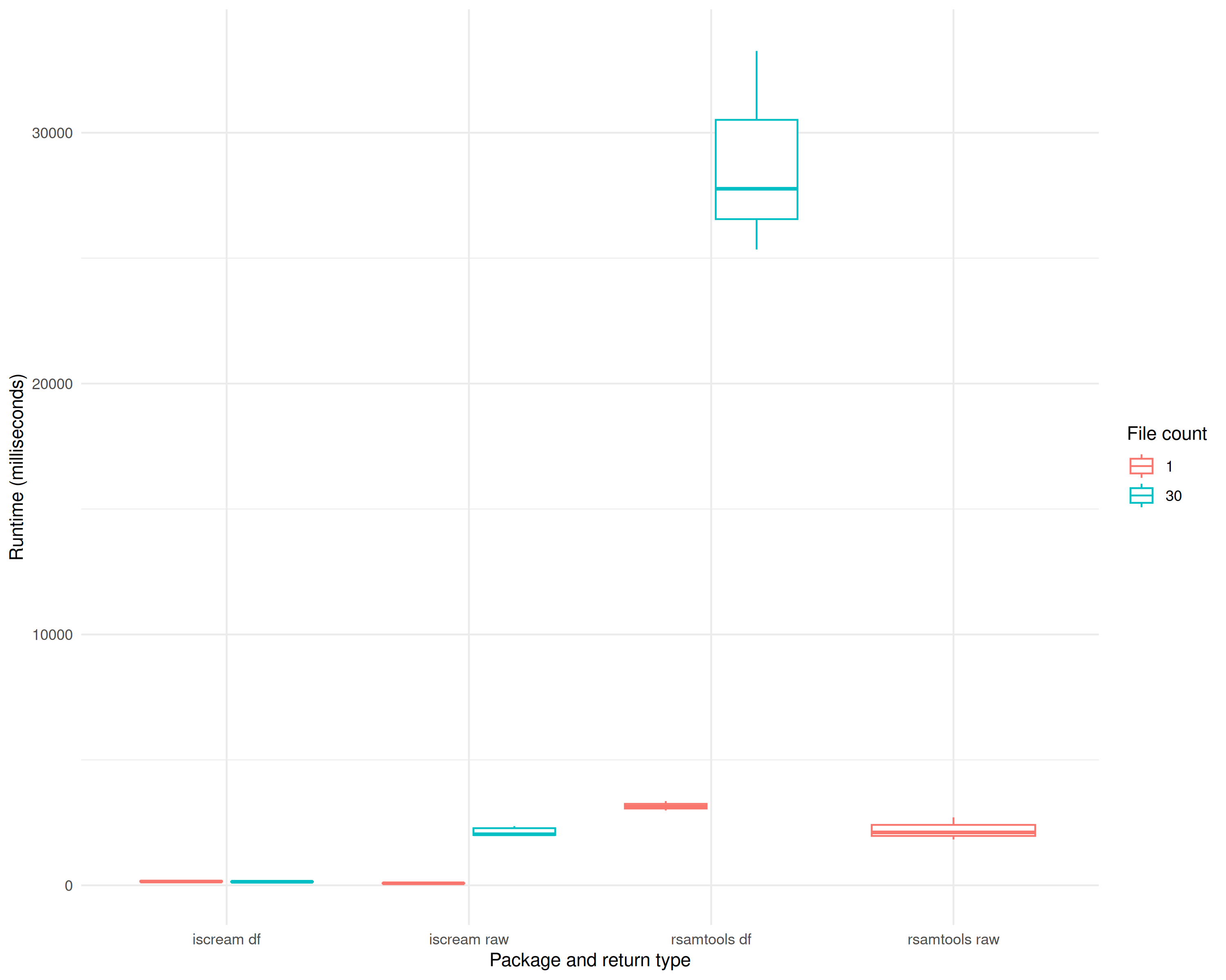 Comparing all benchmarked iscream and Rsamtools querying runtimes