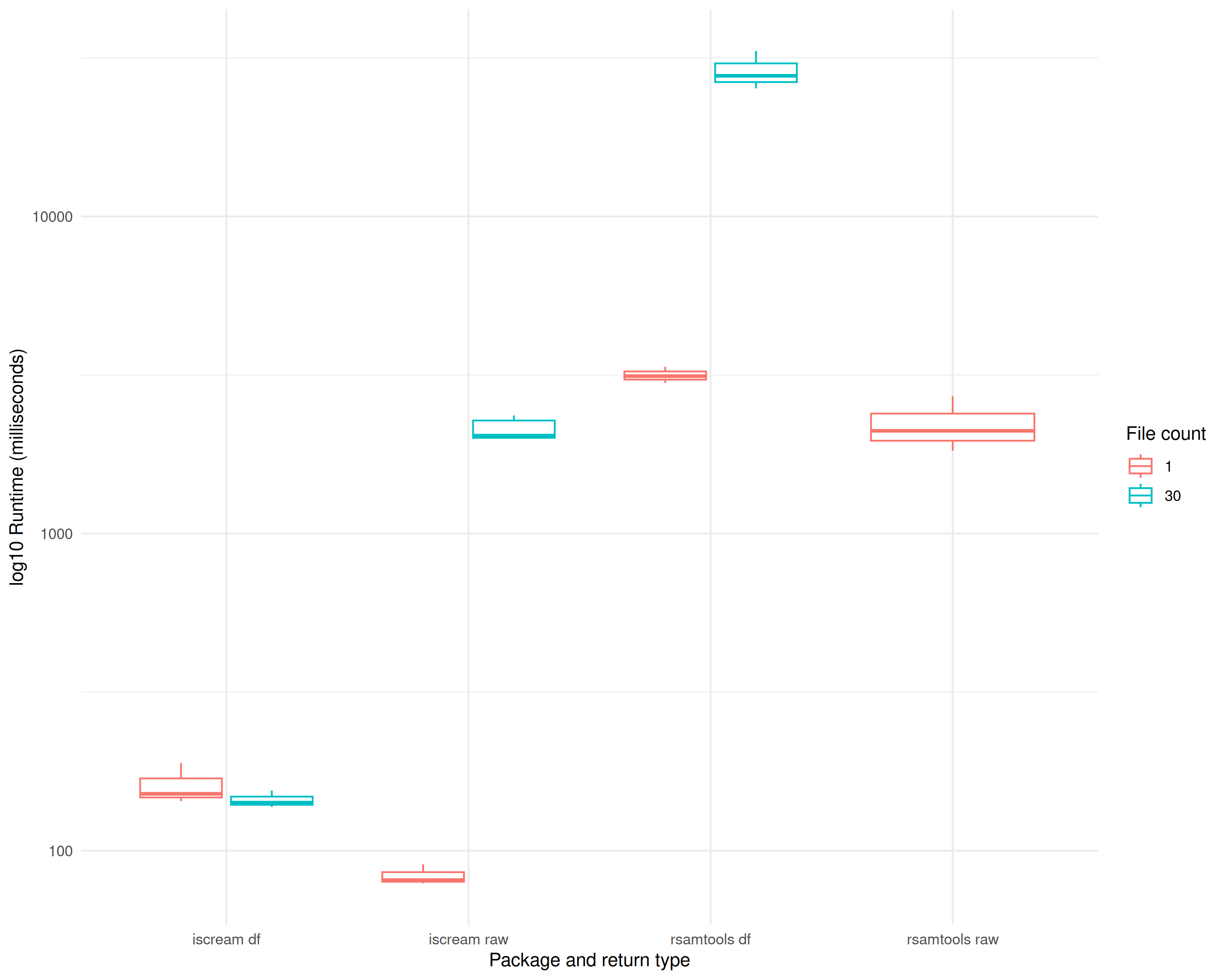 log10 scaled runtime of all benchmarks run