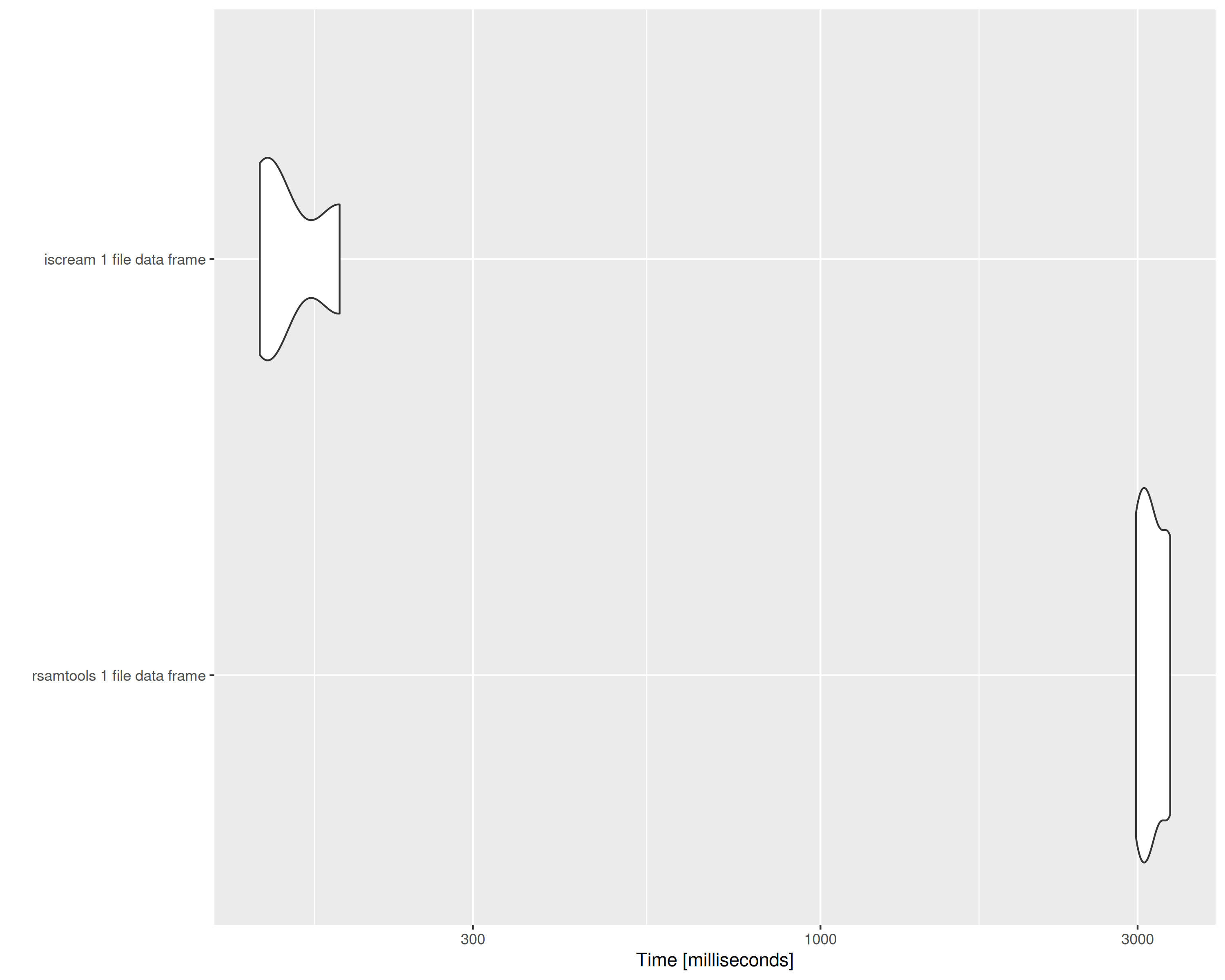 tabix vs scanTabix parsed data frame from 1 file