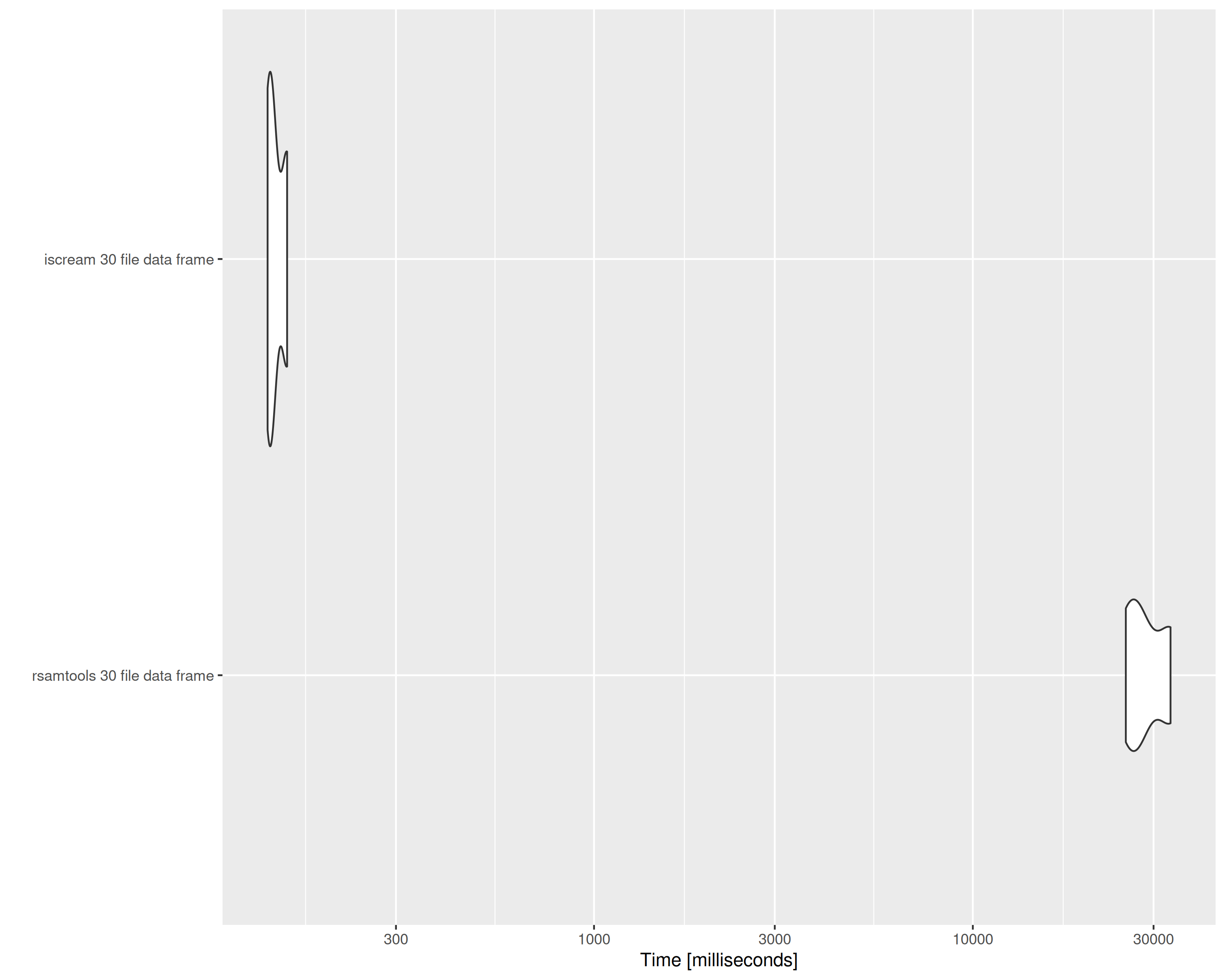tabix vs scanTabix parsed data frame from 30 files