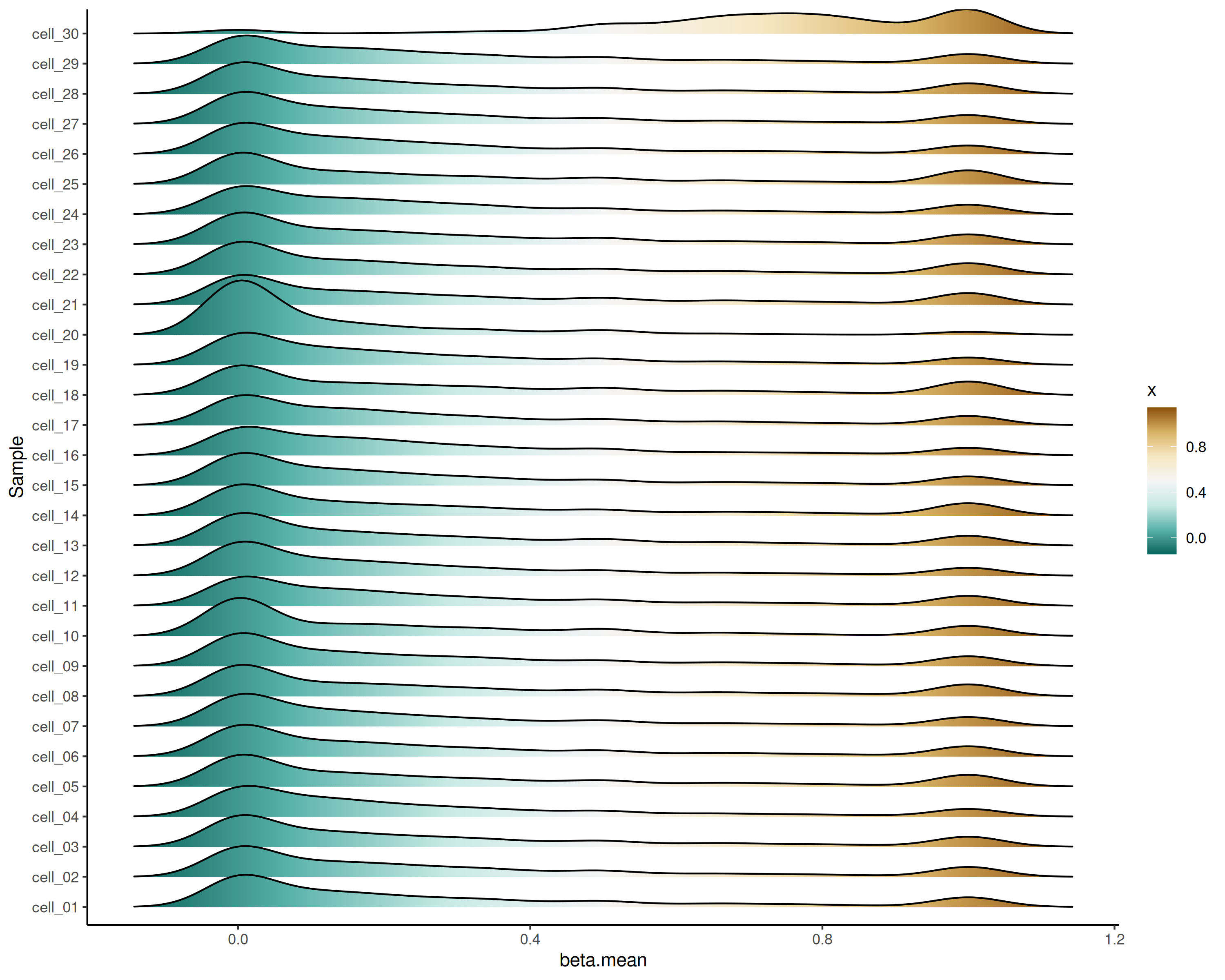 TSS distribution by sample