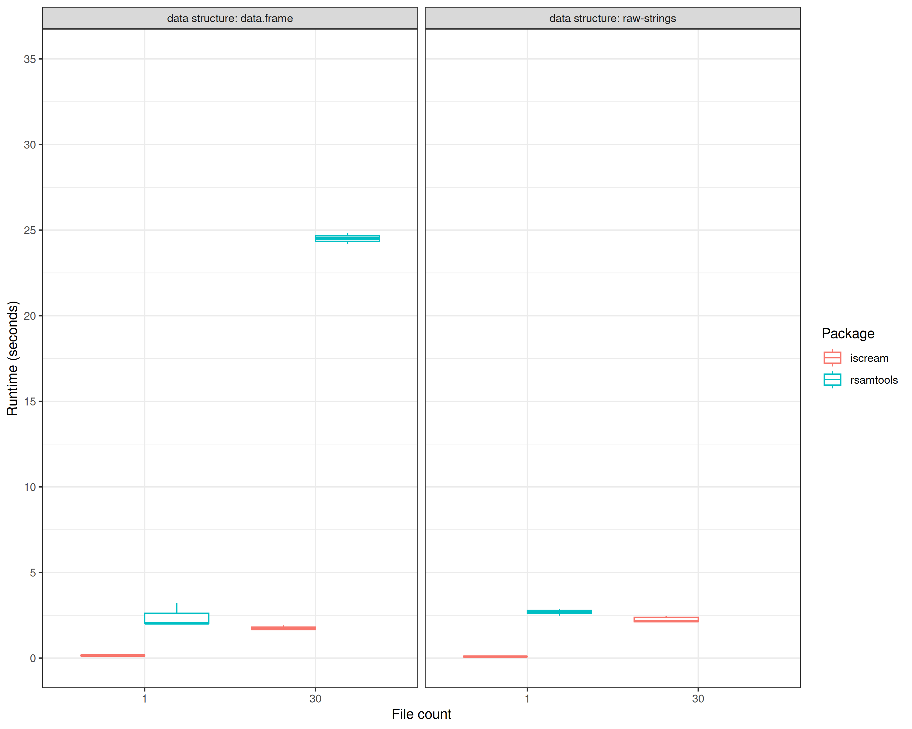Comparing all benchmarked iscream and Rsamtools querying runtimes
