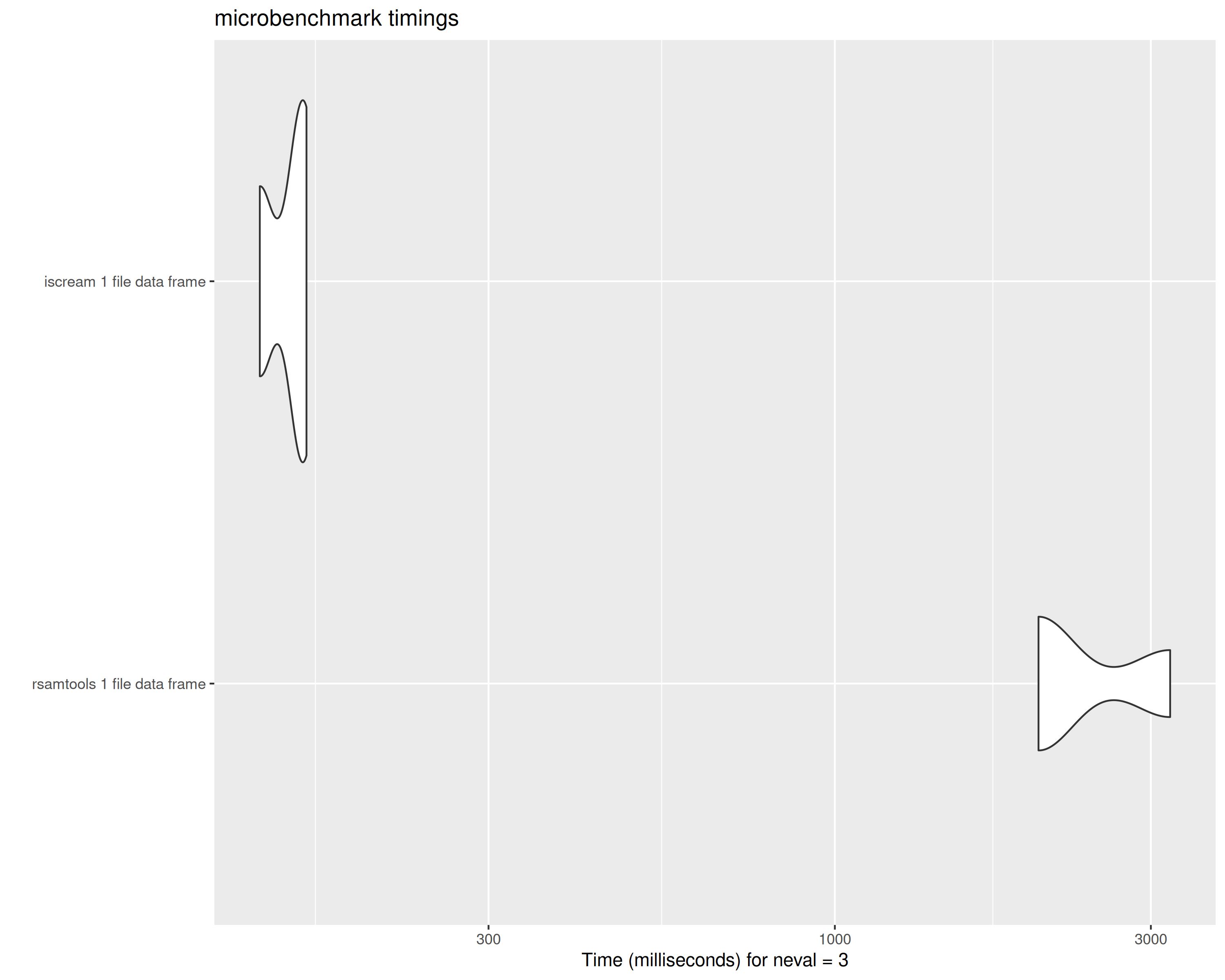 tabix vs scanTabix parsed data frame from 1 file