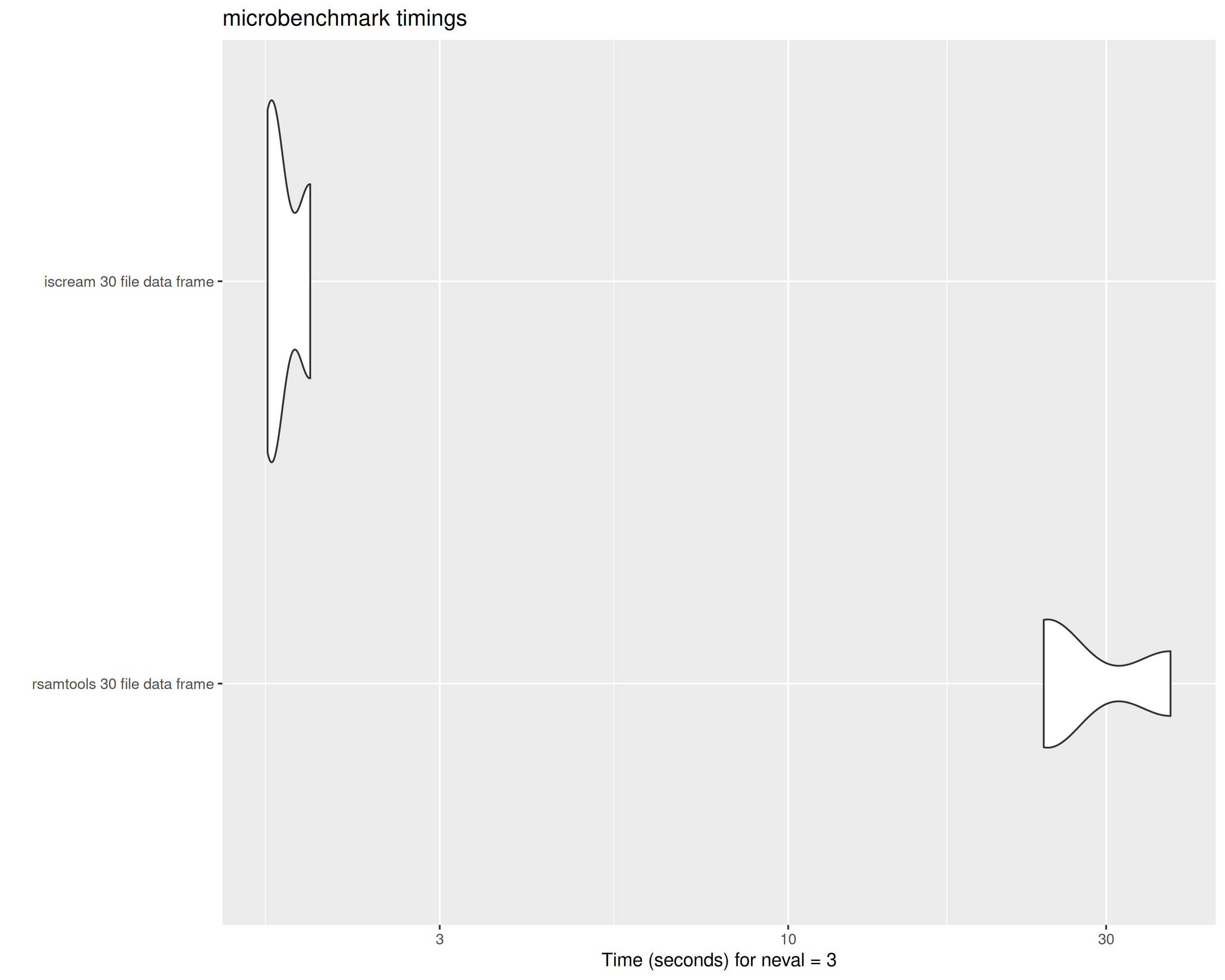 tabix vs scanTabix parsed data frame from 30 files